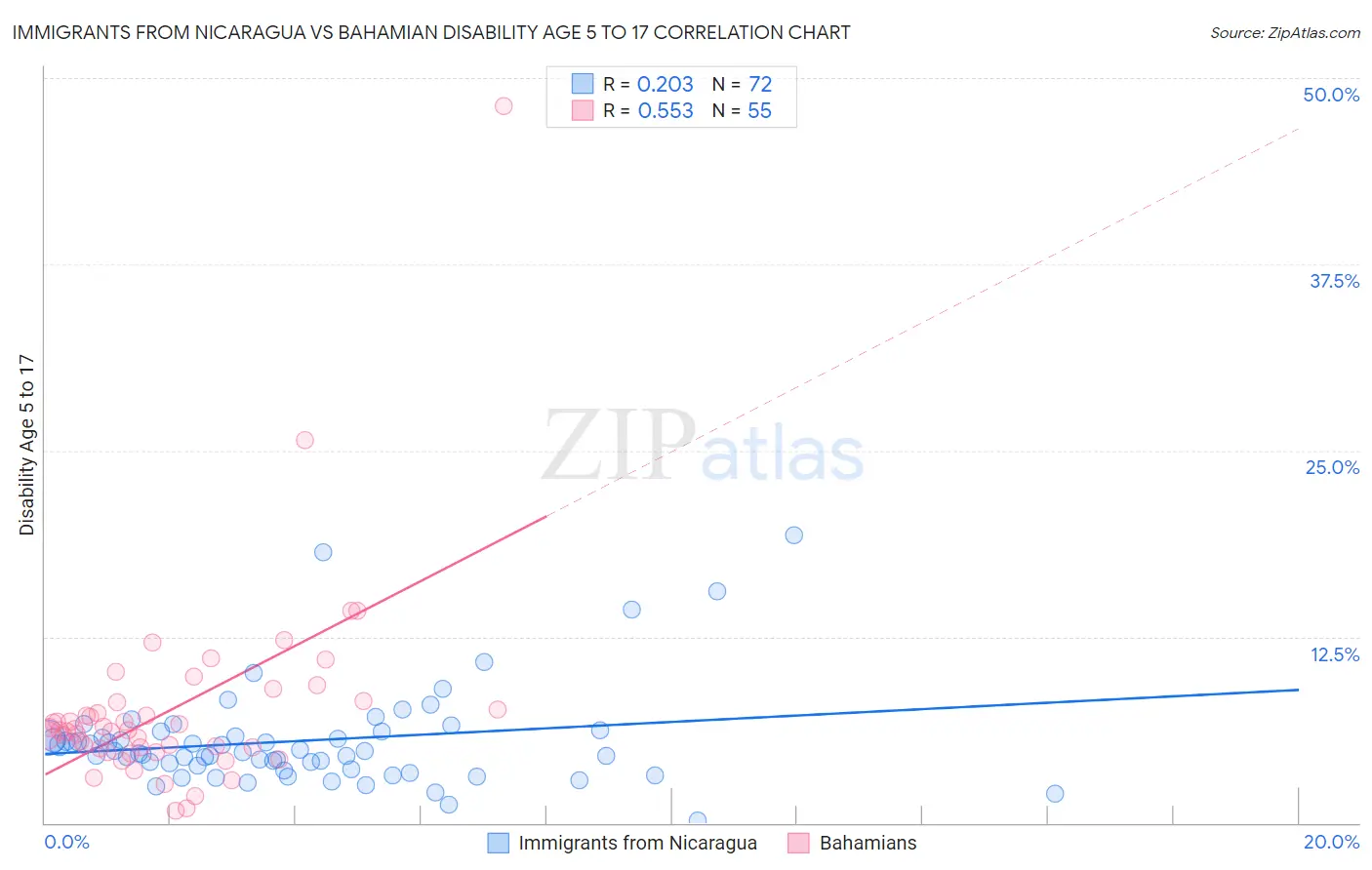 Immigrants from Nicaragua vs Bahamian Disability Age 5 to 17