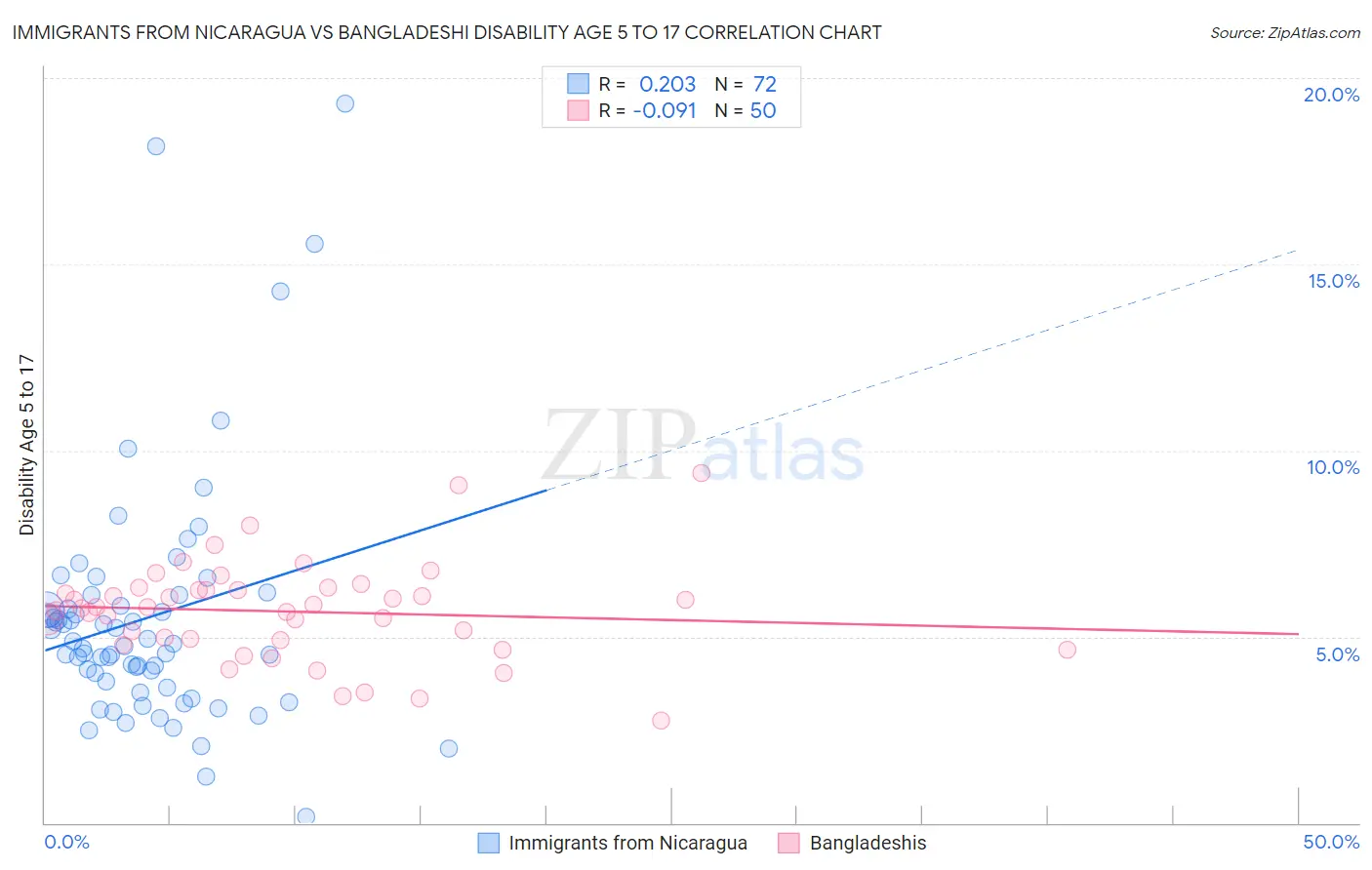 Immigrants from Nicaragua vs Bangladeshi Disability Age 5 to 17