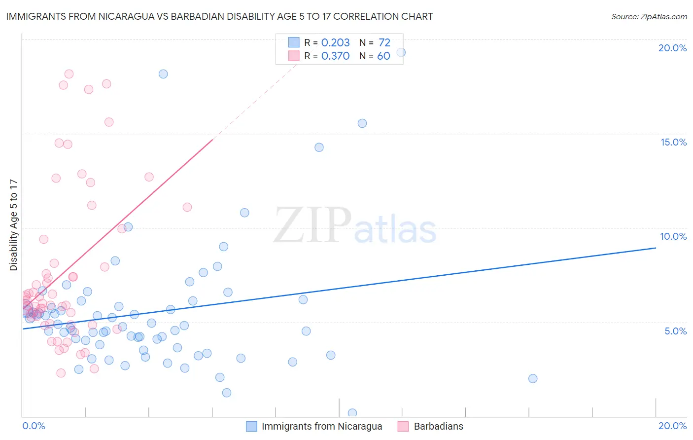 Immigrants from Nicaragua vs Barbadian Disability Age 5 to 17