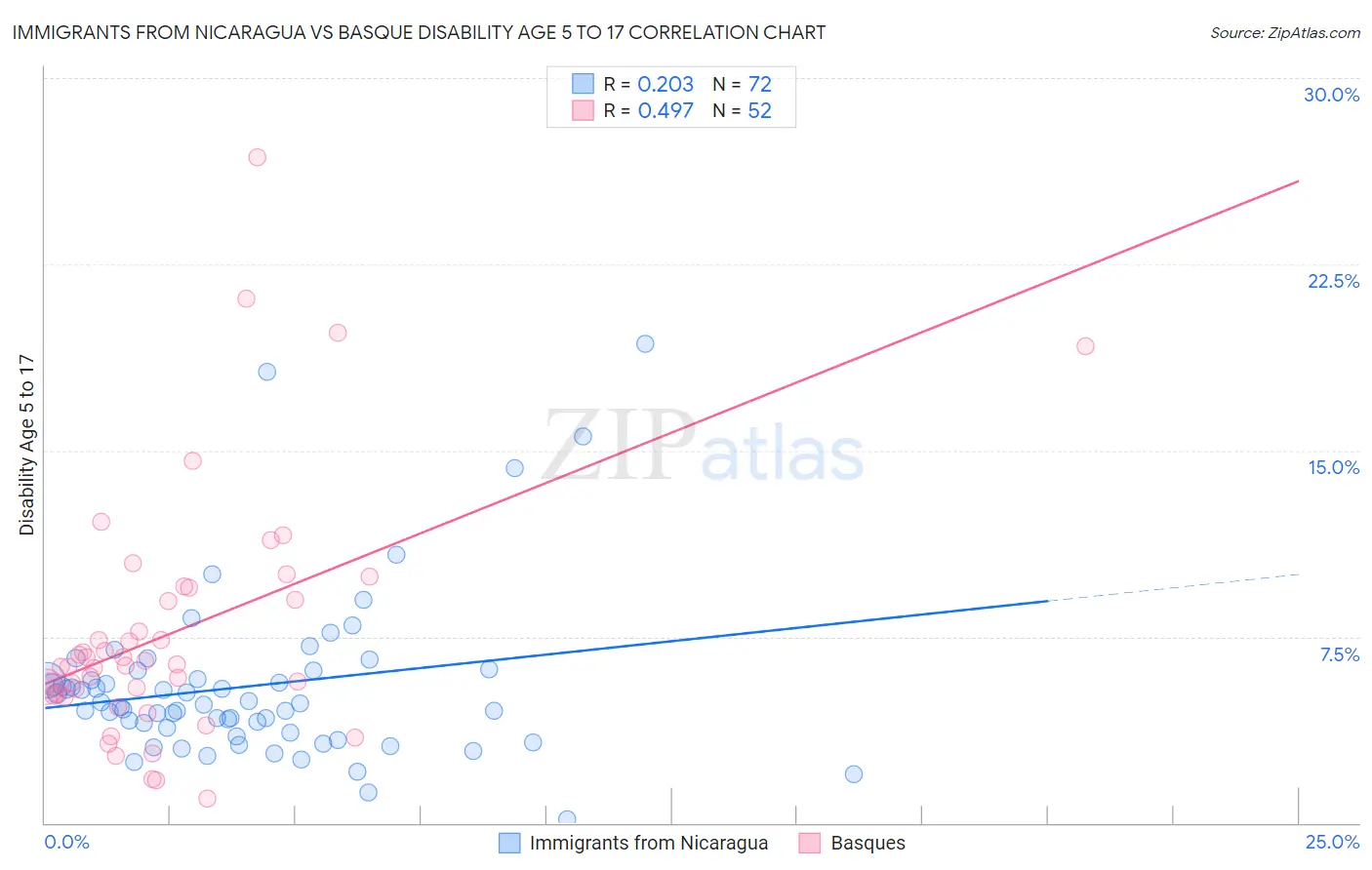 Immigrants from Nicaragua vs Basque Disability Age 5 to 17