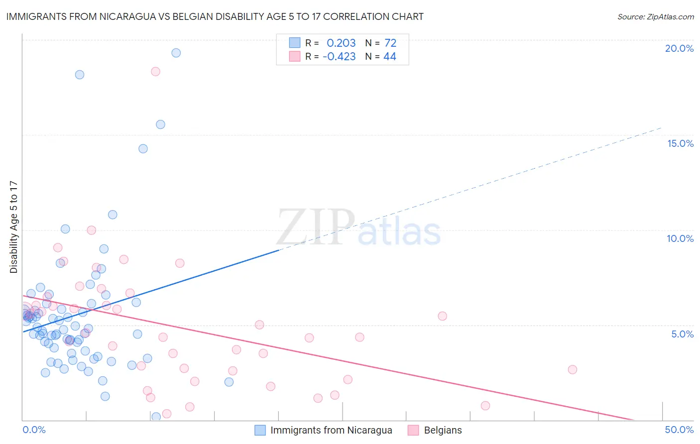 Immigrants from Nicaragua vs Belgian Disability Age 5 to 17