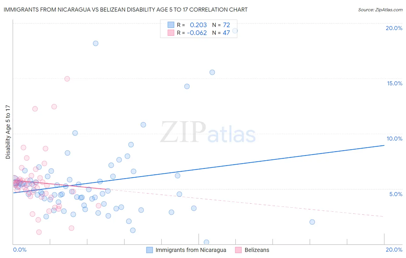 Immigrants from Nicaragua vs Belizean Disability Age 5 to 17
