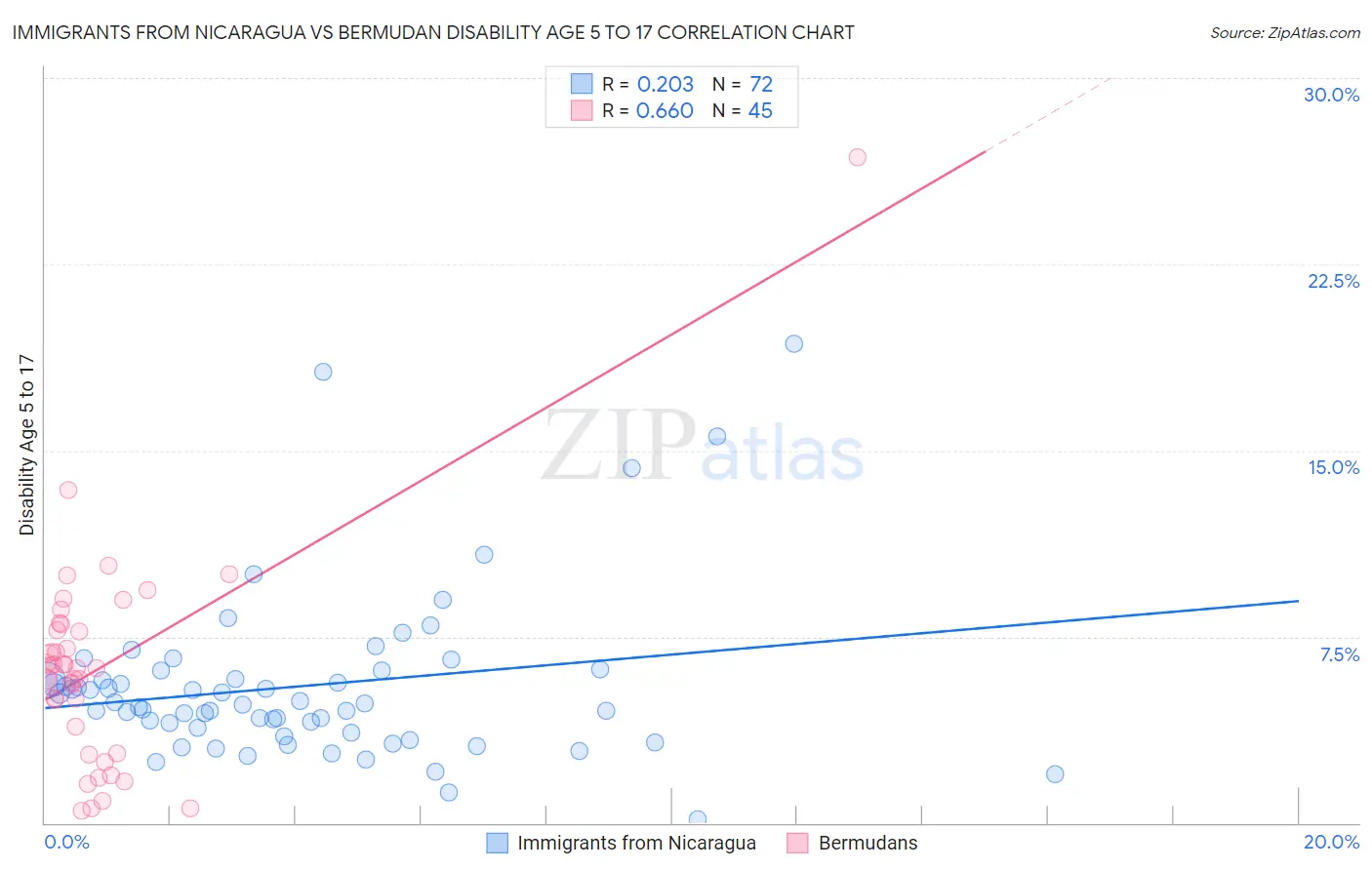 Immigrants from Nicaragua vs Bermudan Disability Age 5 to 17