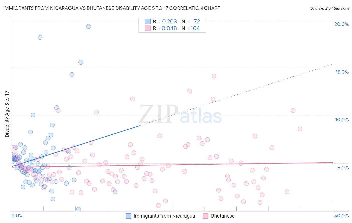 Immigrants from Nicaragua vs Bhutanese Disability Age 5 to 17