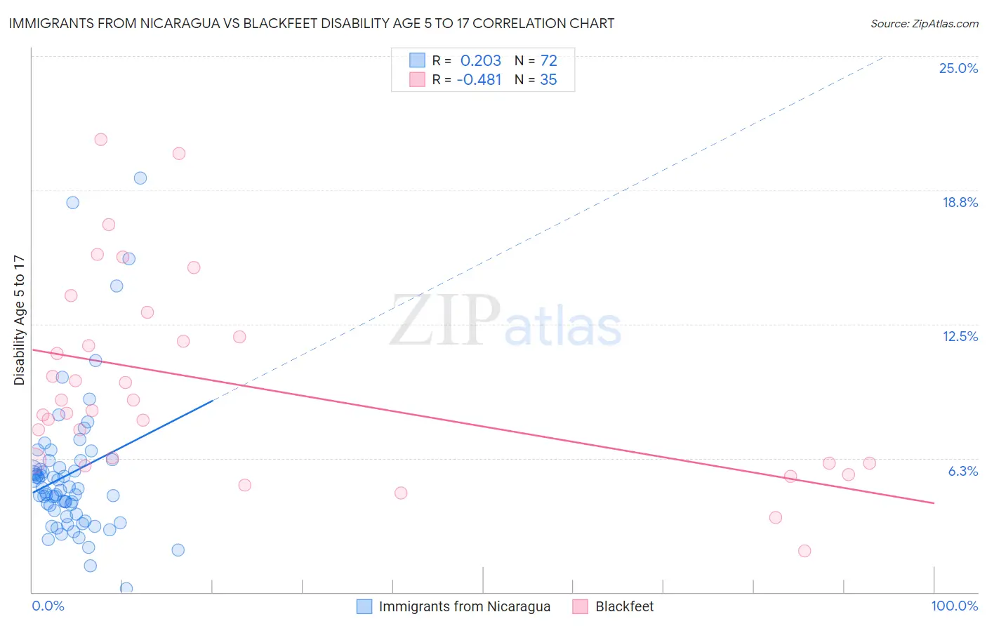 Immigrants from Nicaragua vs Blackfeet Disability Age 5 to 17