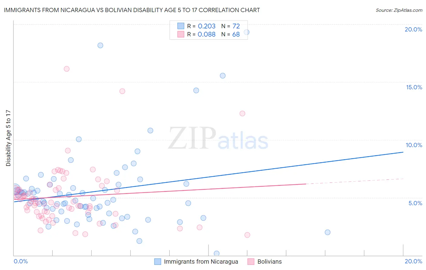 Immigrants from Nicaragua vs Bolivian Disability Age 5 to 17