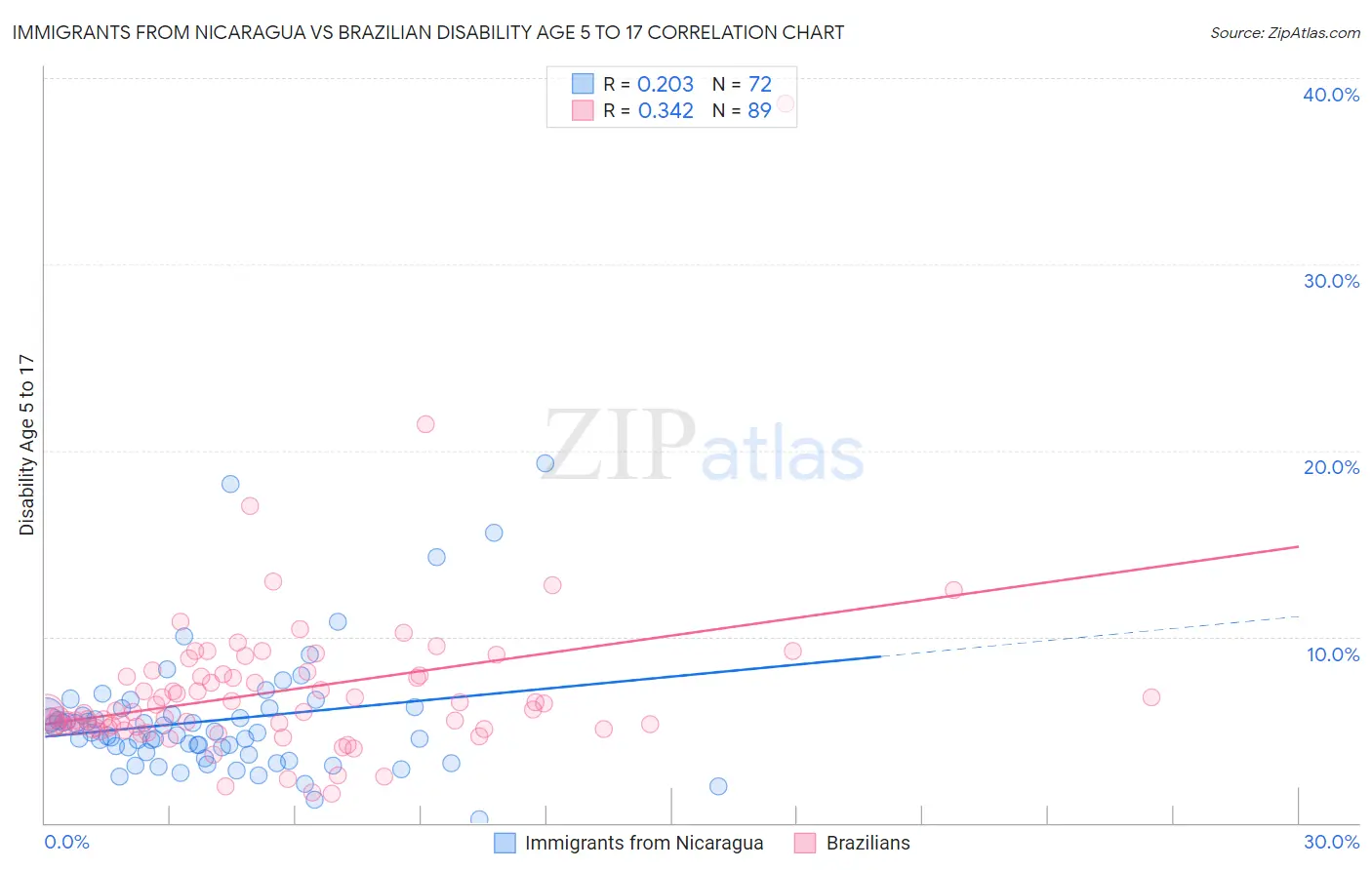 Immigrants from Nicaragua vs Brazilian Disability Age 5 to 17