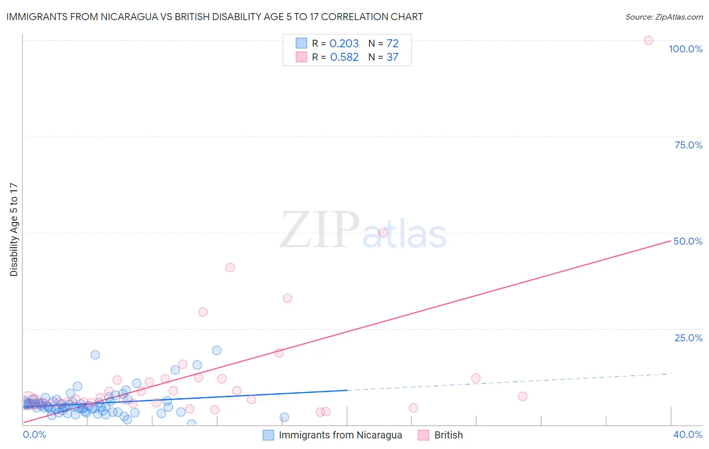 Immigrants from Nicaragua vs British Disability Age 5 to 17
