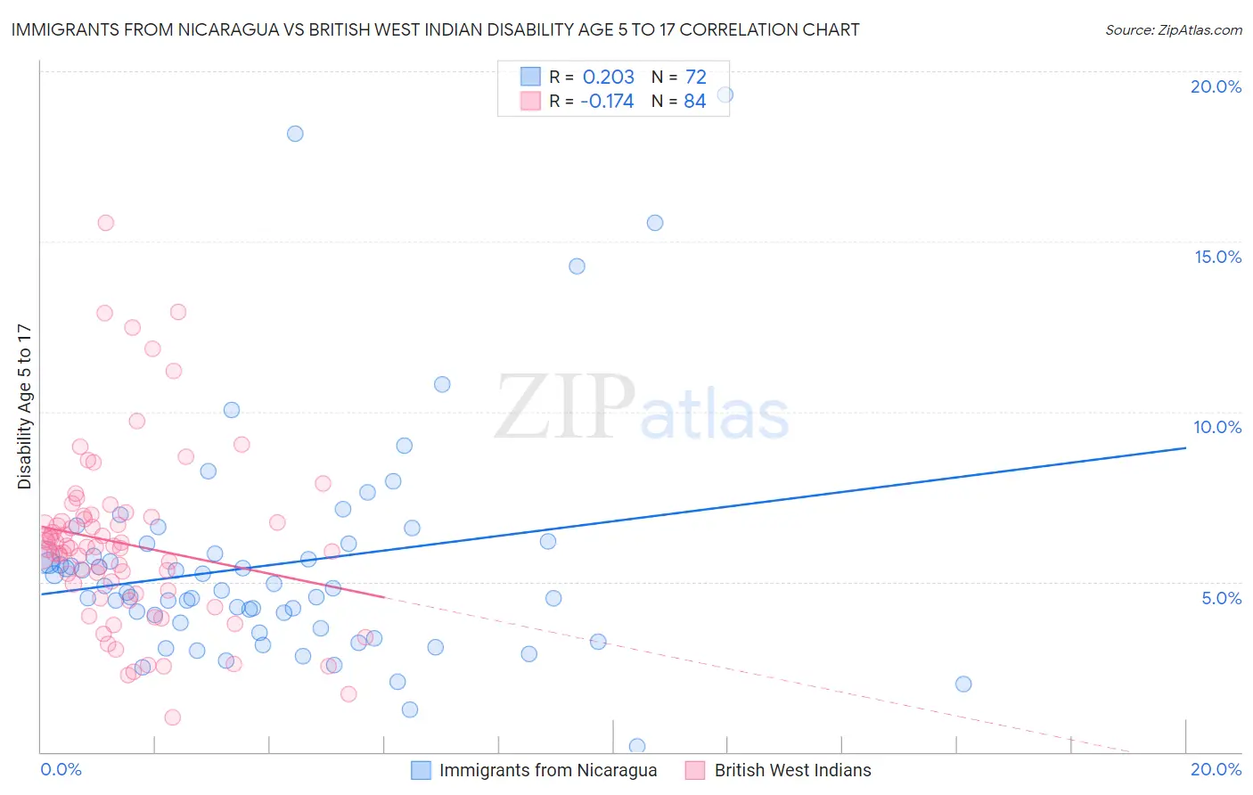 Immigrants from Nicaragua vs British West Indian Disability Age 5 to 17