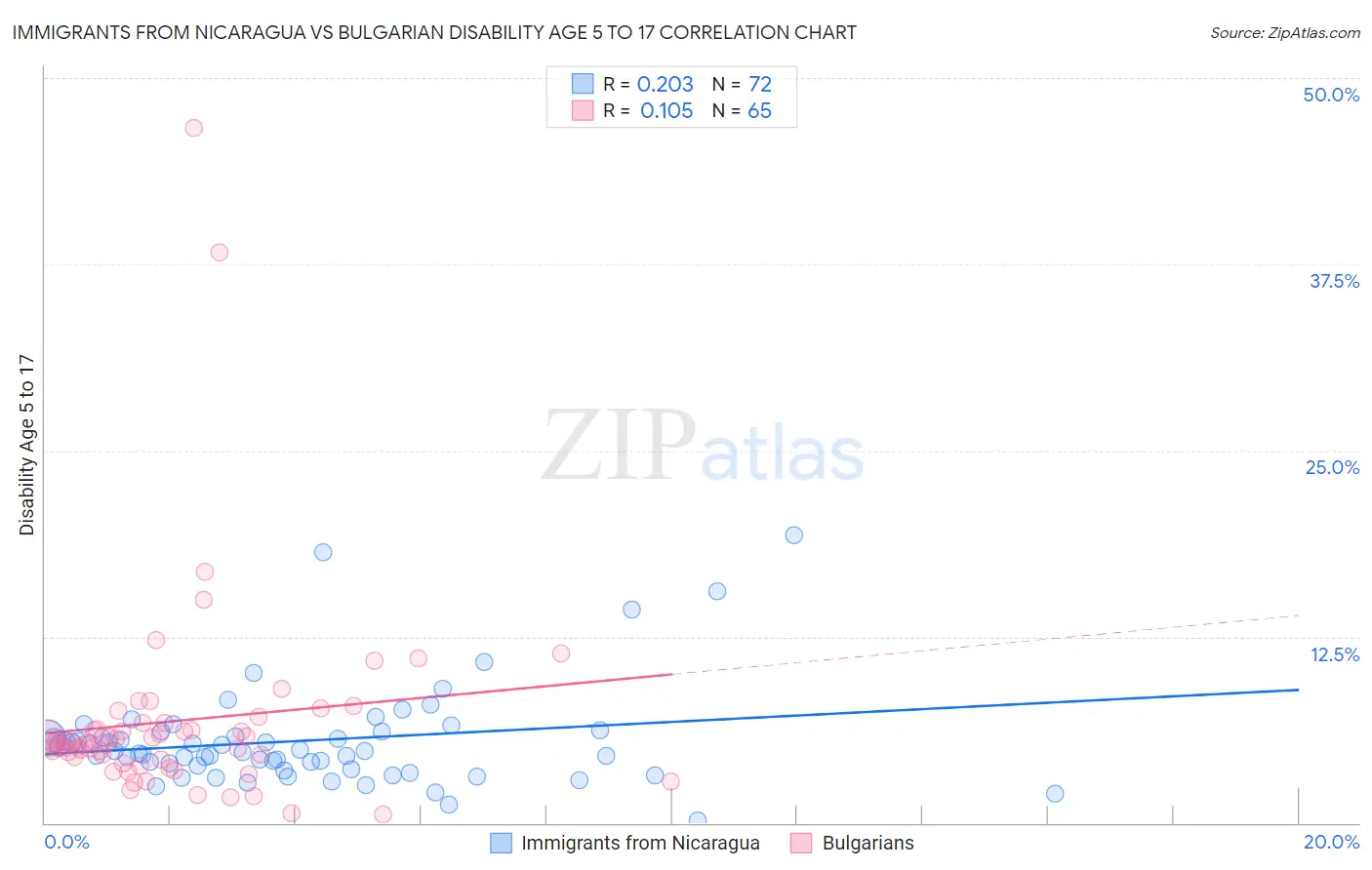 Immigrants from Nicaragua vs Bulgarian Disability Age 5 to 17