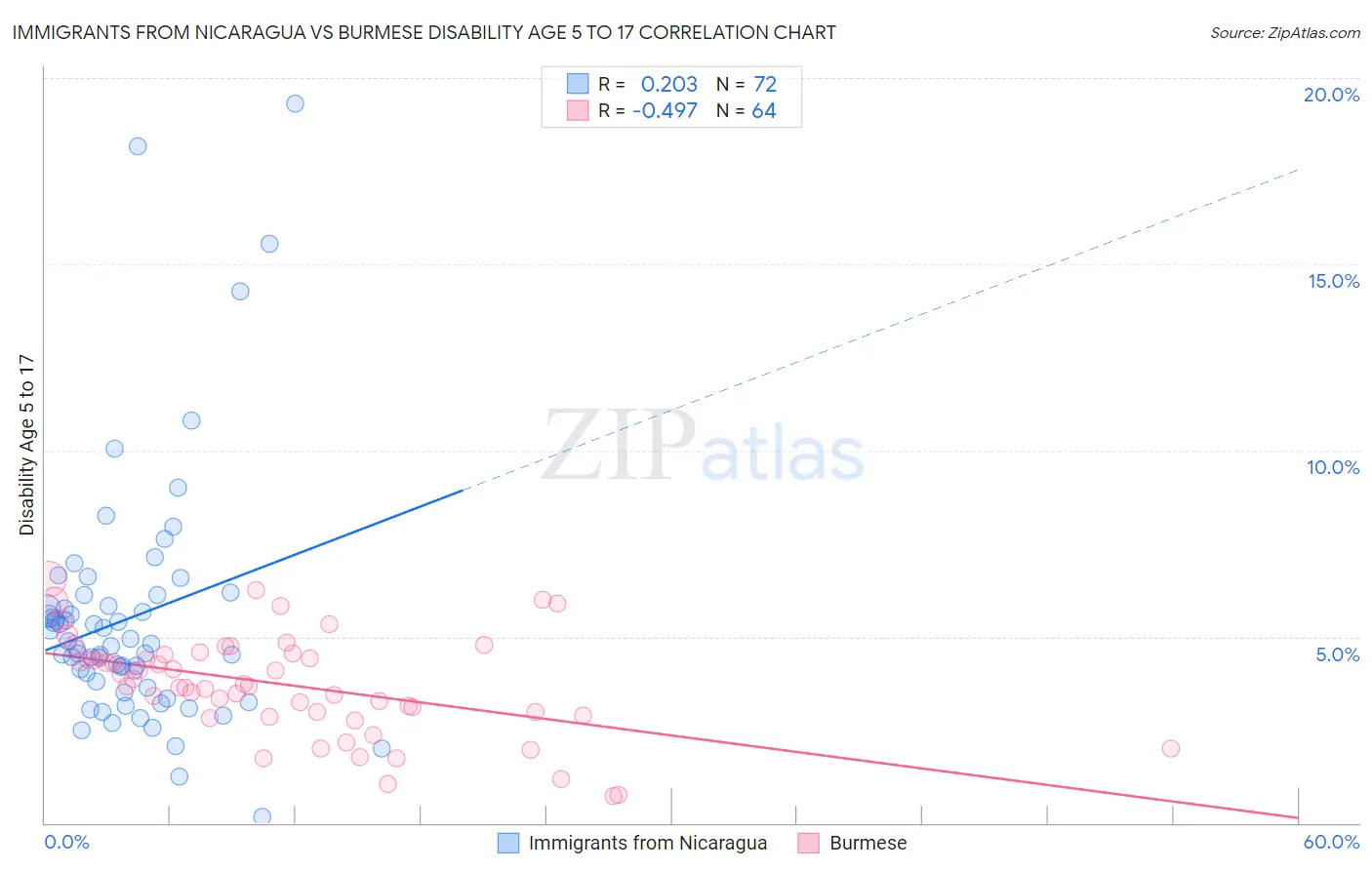 Immigrants from Nicaragua vs Burmese Disability Age 5 to 17