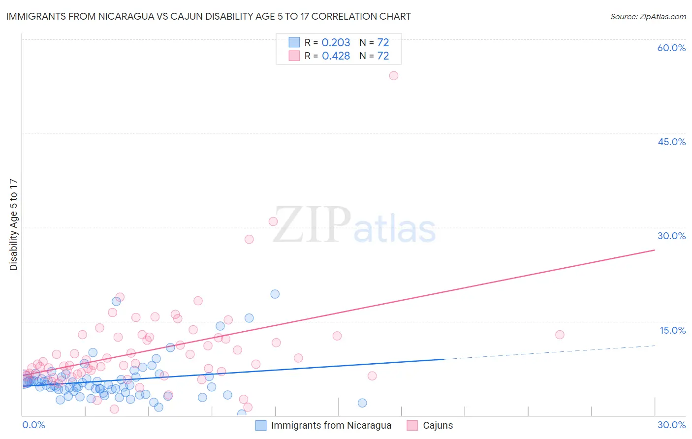 Immigrants from Nicaragua vs Cajun Disability Age 5 to 17