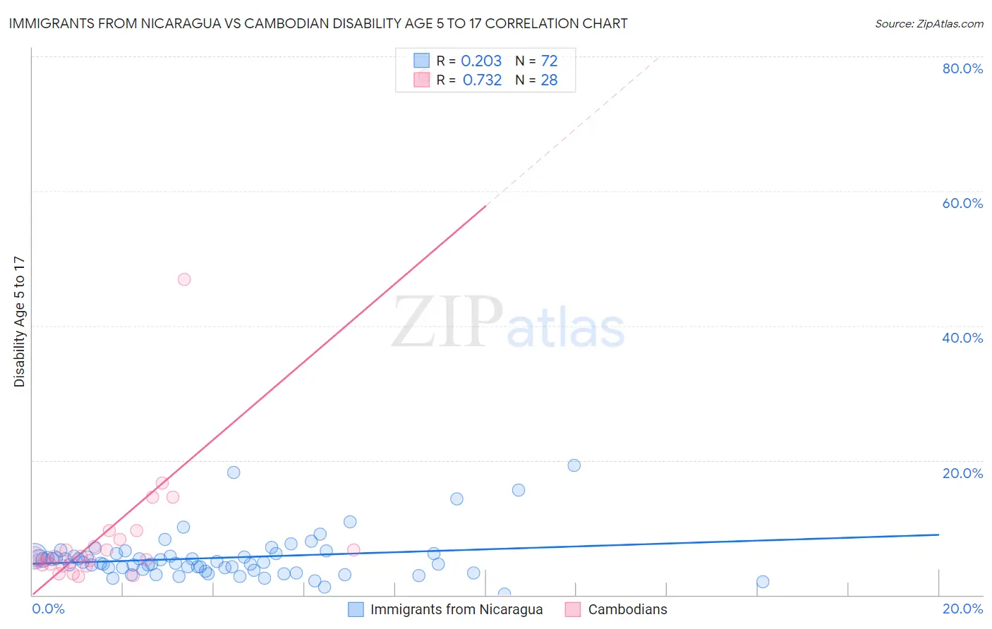 Immigrants from Nicaragua vs Cambodian Disability Age 5 to 17
