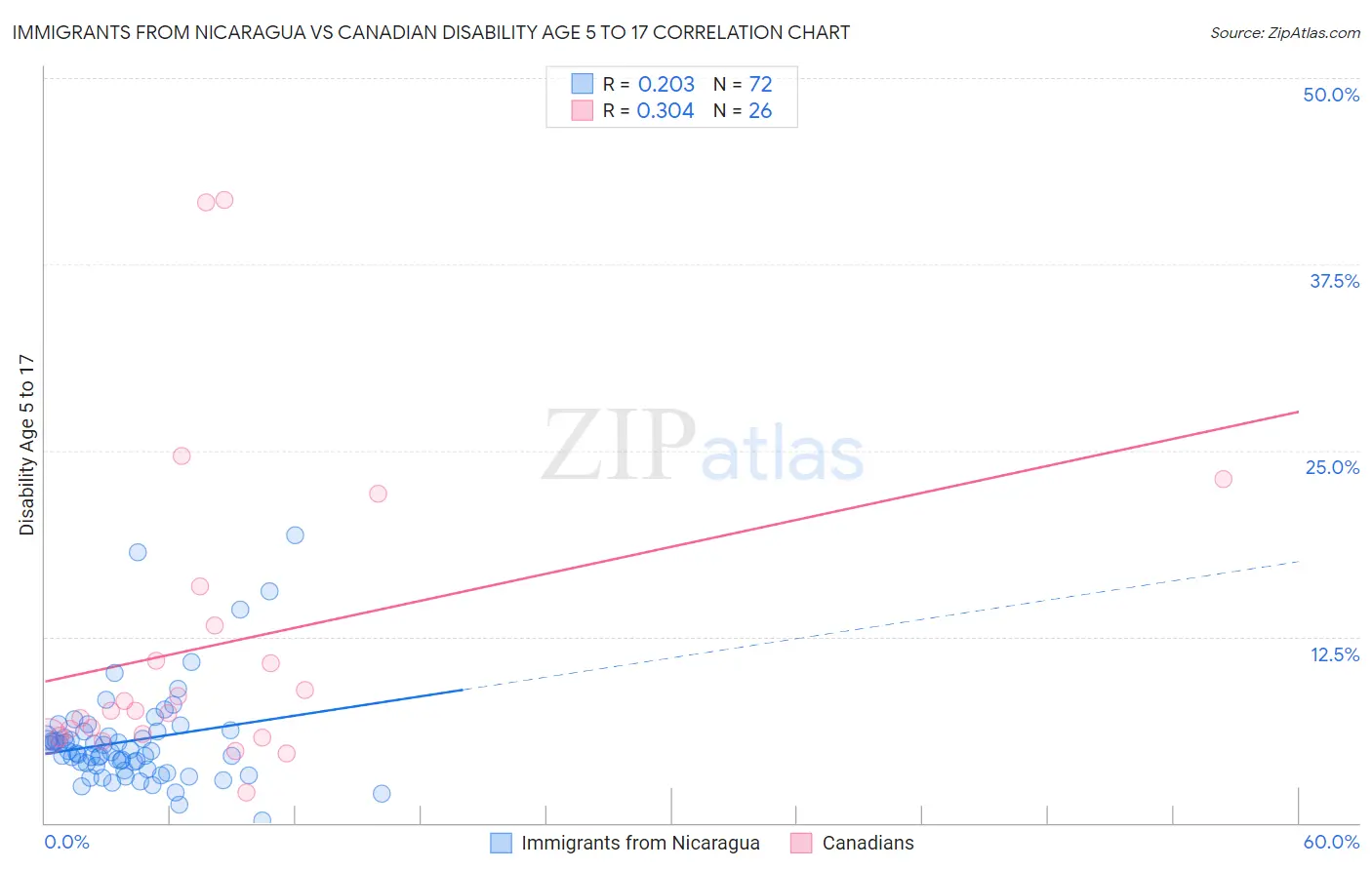 Immigrants from Nicaragua vs Canadian Disability Age 5 to 17