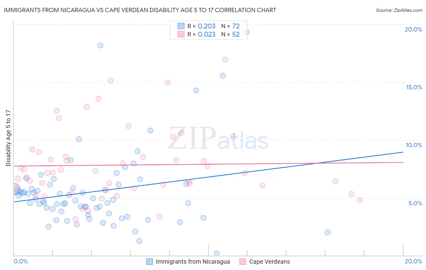Immigrants from Nicaragua vs Cape Verdean Disability Age 5 to 17