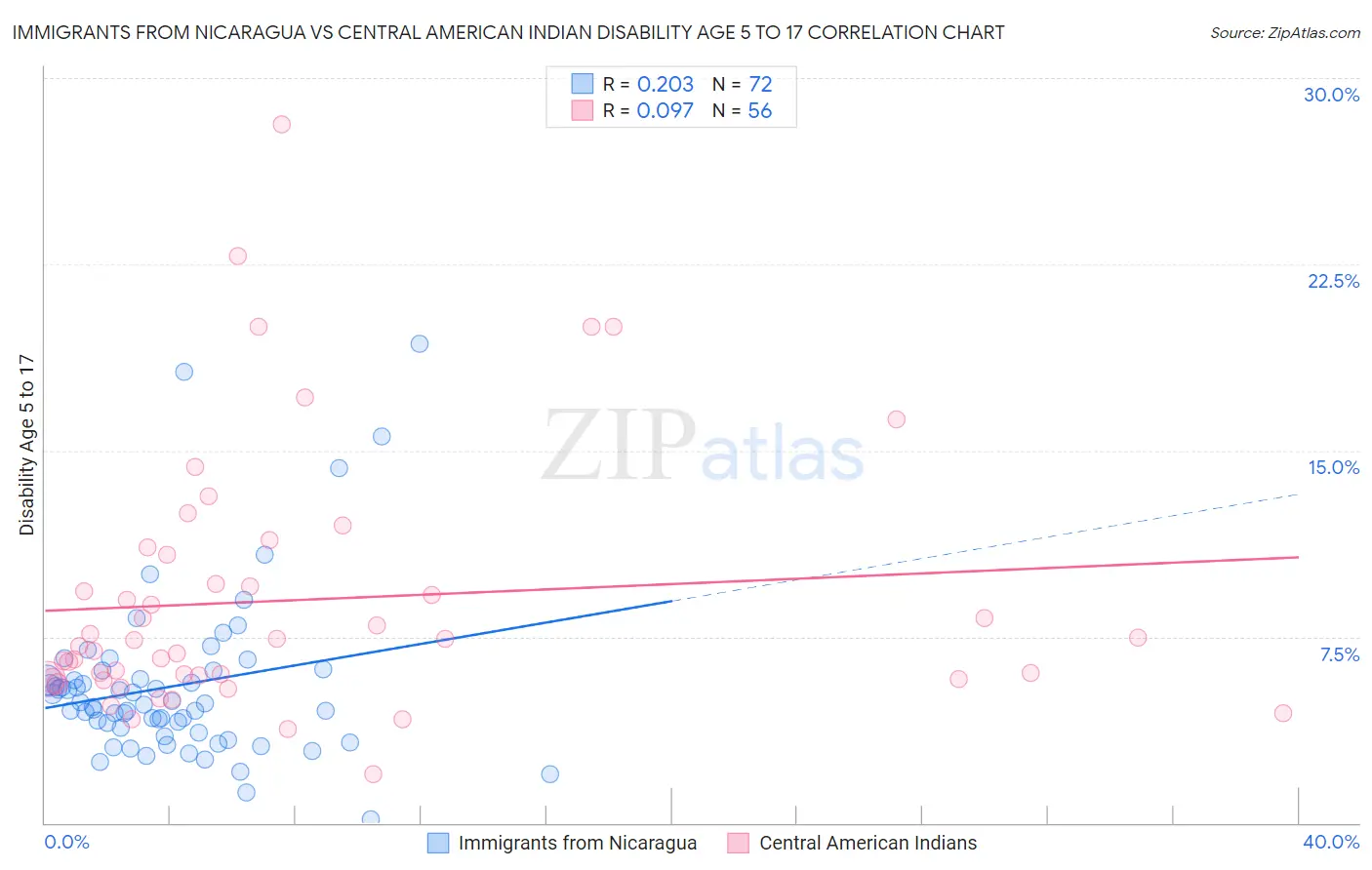 Immigrants from Nicaragua vs Central American Indian Disability Age 5 to 17