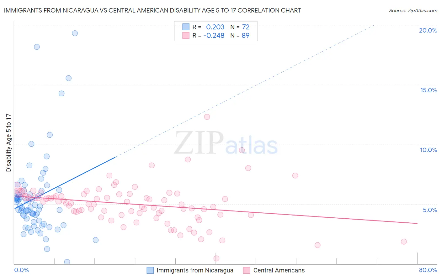 Immigrants from Nicaragua vs Central American Disability Age 5 to 17