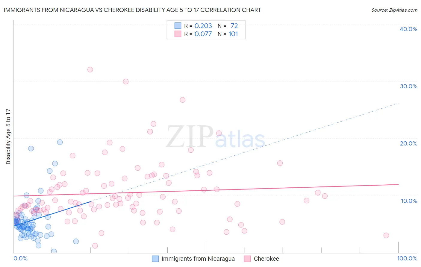 Immigrants from Nicaragua vs Cherokee Disability Age 5 to 17