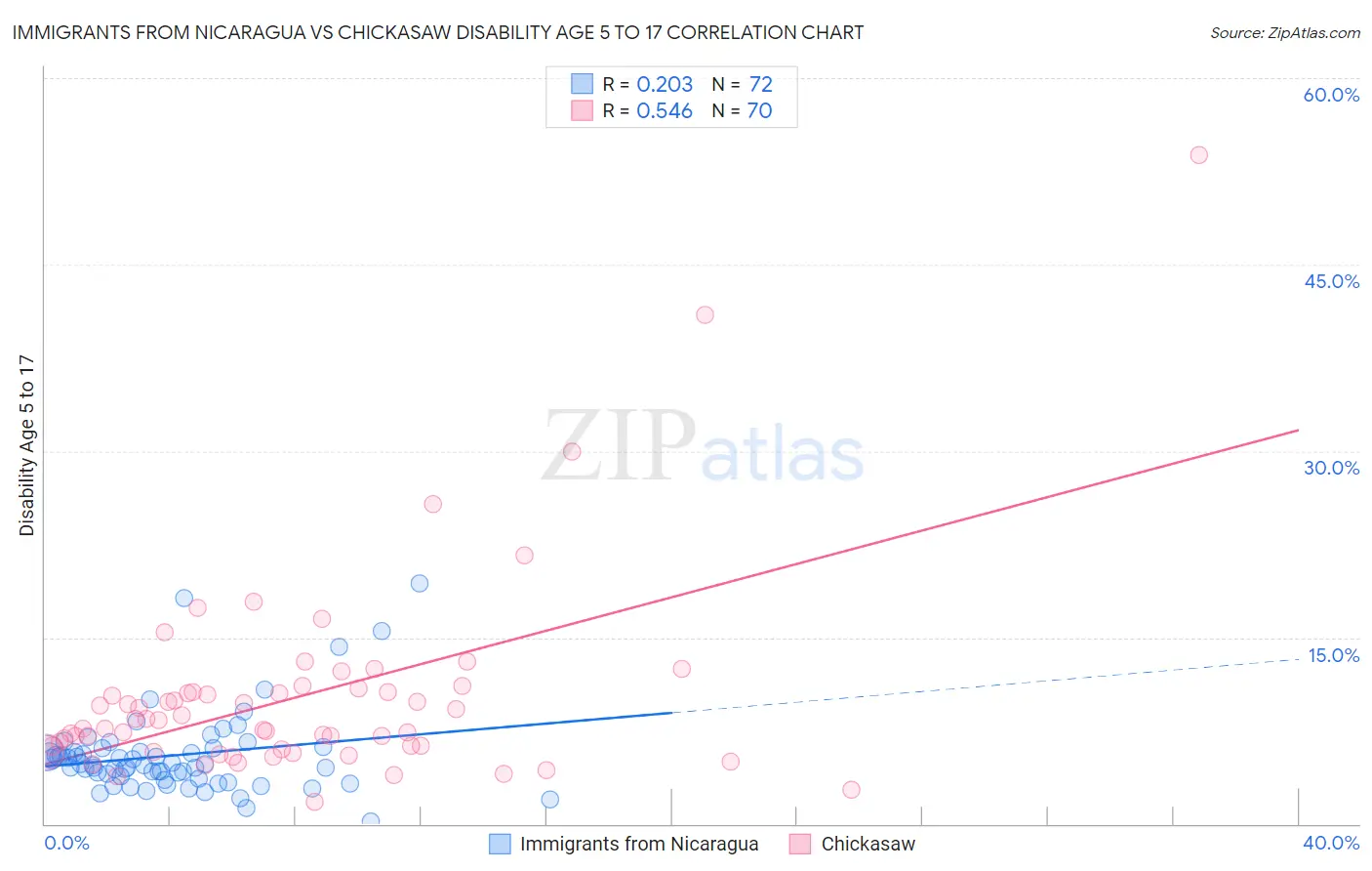 Immigrants from Nicaragua vs Chickasaw Disability Age 5 to 17