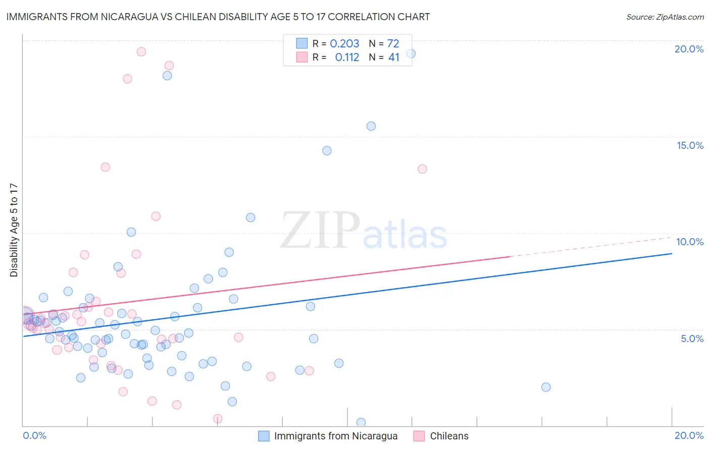Immigrants from Nicaragua vs Chilean Disability Age 5 to 17