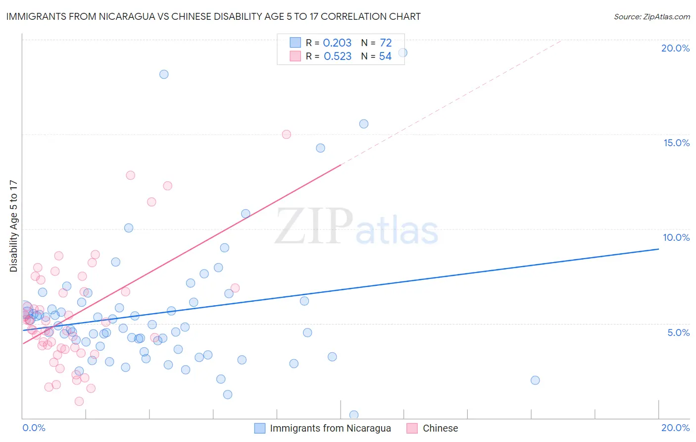 Immigrants from Nicaragua vs Chinese Disability Age 5 to 17