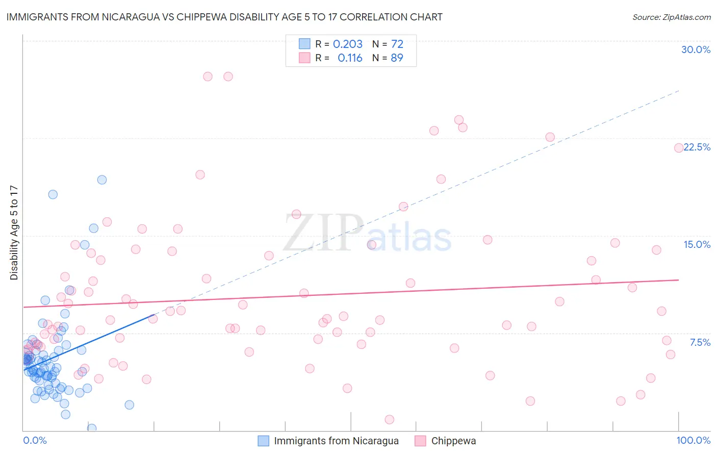 Immigrants from Nicaragua vs Chippewa Disability Age 5 to 17