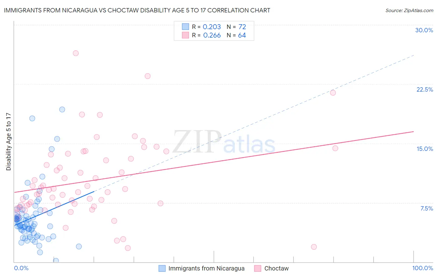 Immigrants from Nicaragua vs Choctaw Disability Age 5 to 17