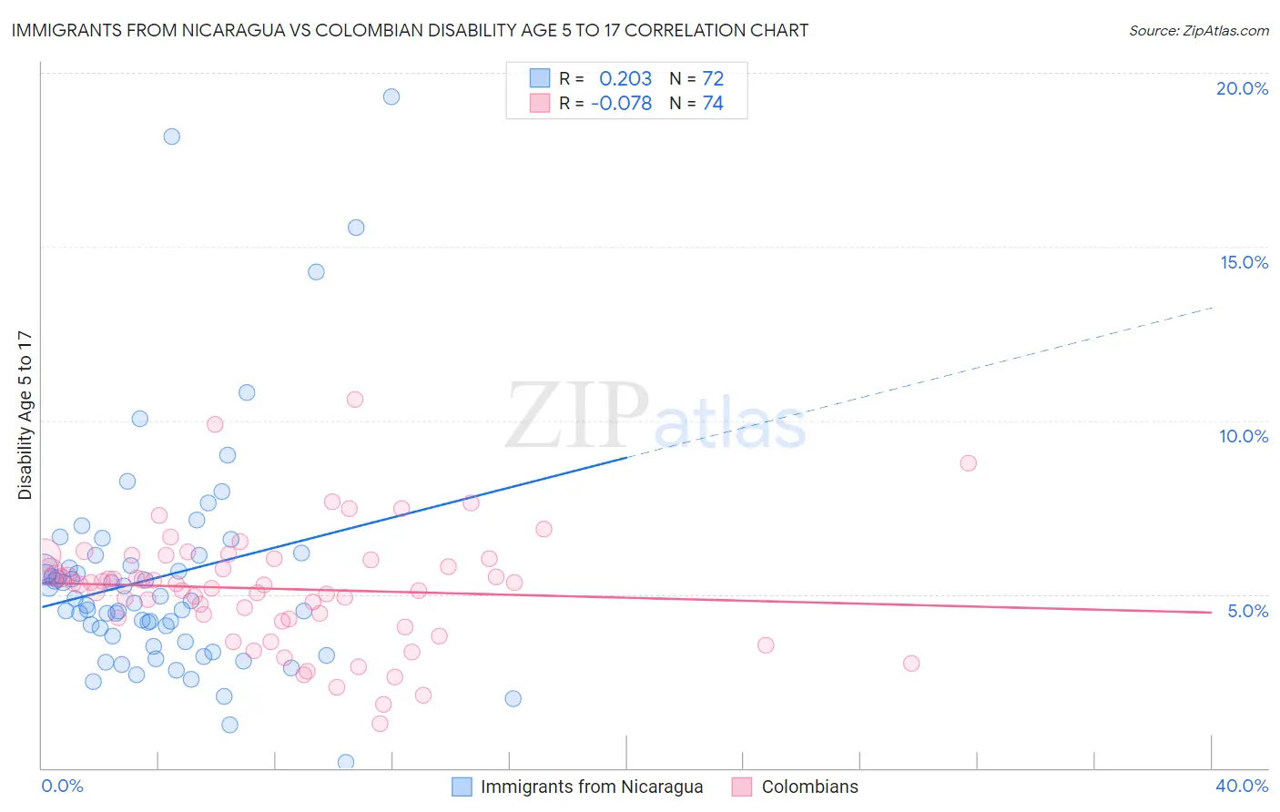Immigrants from Nicaragua vs Colombian Disability Age 5 to 17