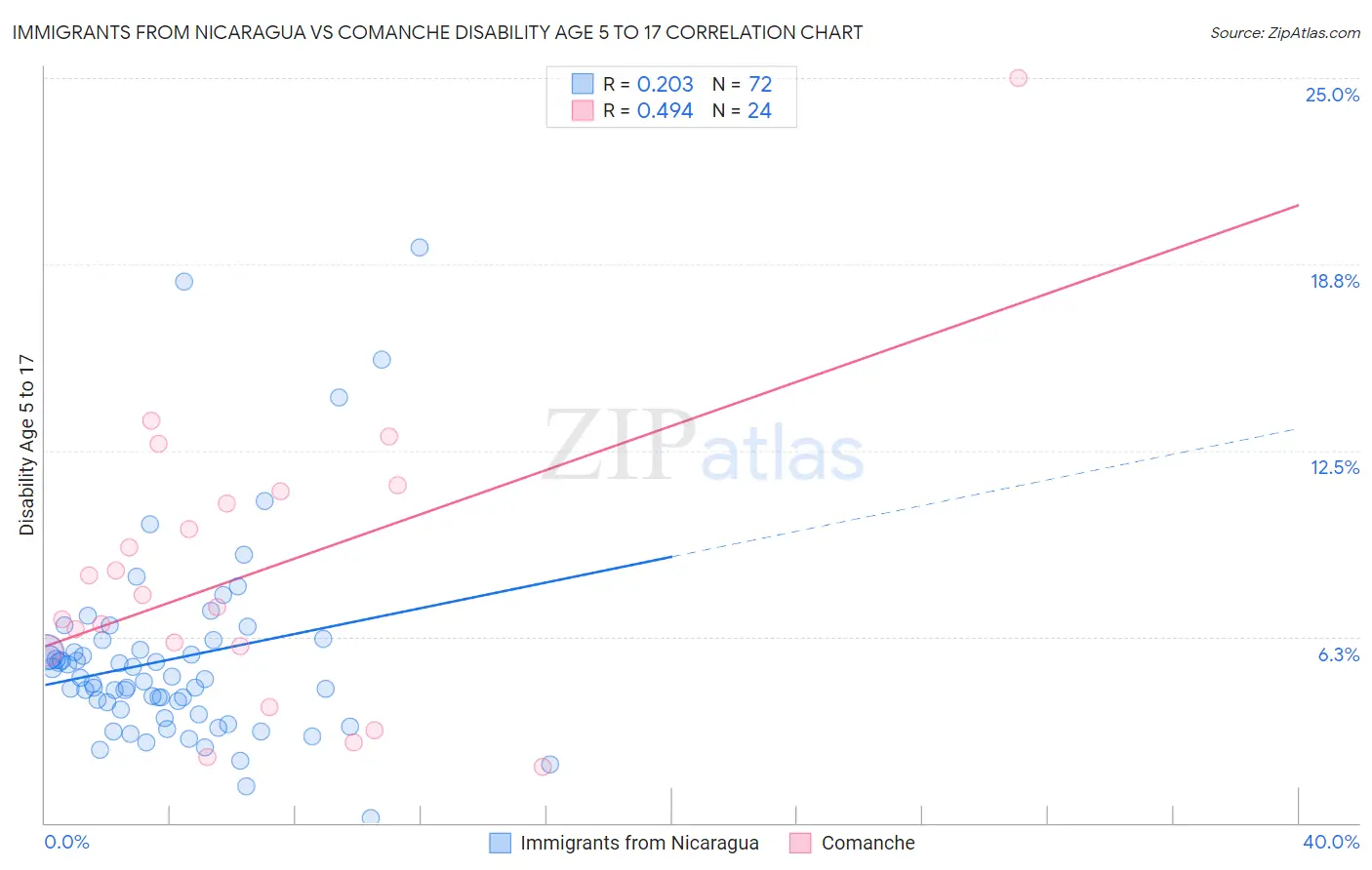Immigrants from Nicaragua vs Comanche Disability Age 5 to 17