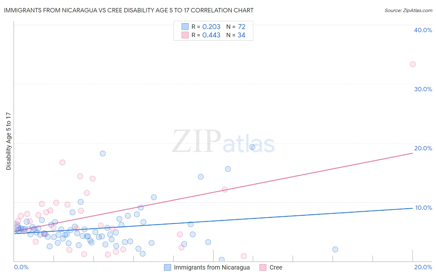 Immigrants from Nicaragua vs Cree Disability Age 5 to 17