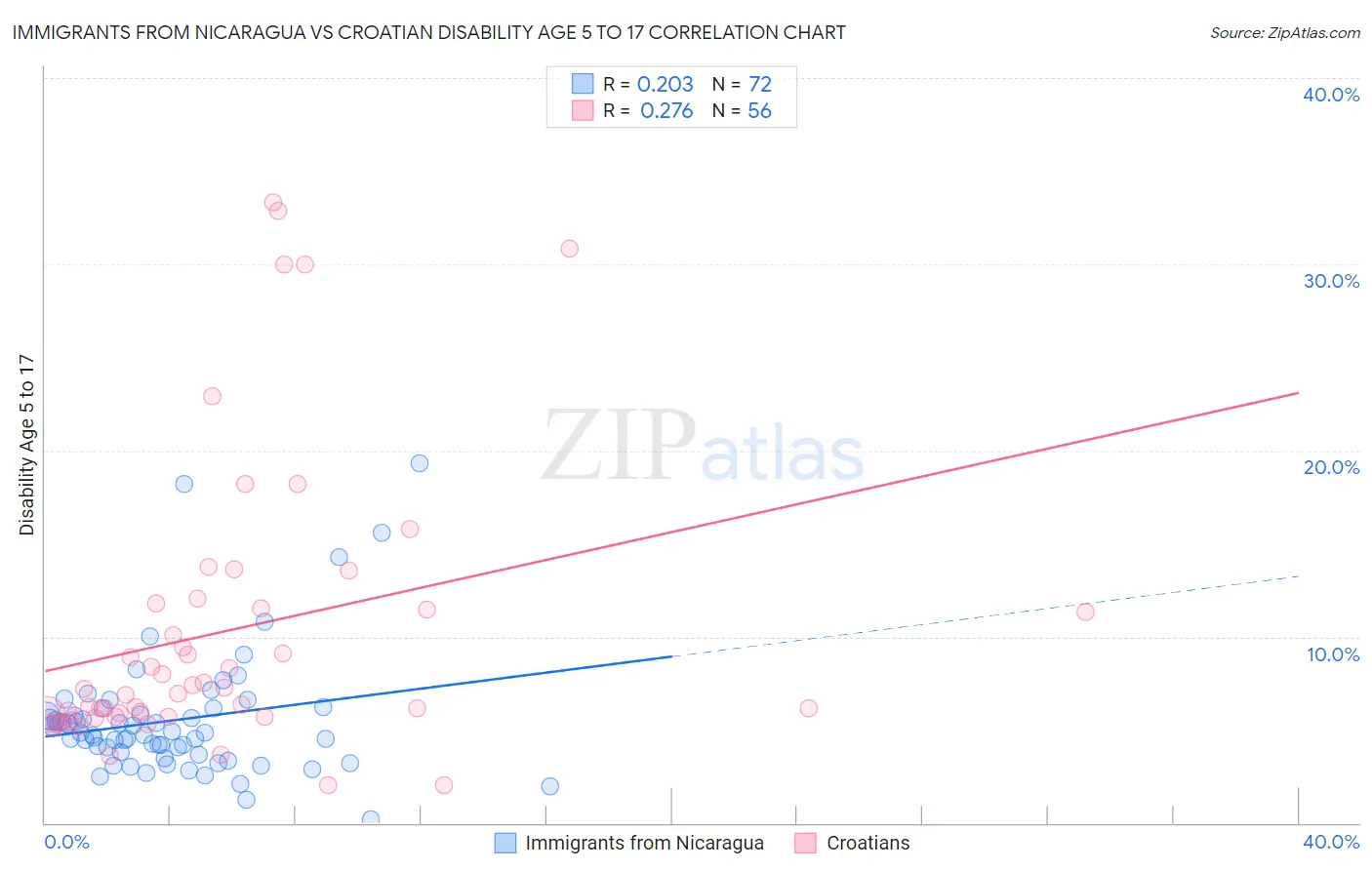 Immigrants from Nicaragua vs Croatian Disability Age 5 to 17