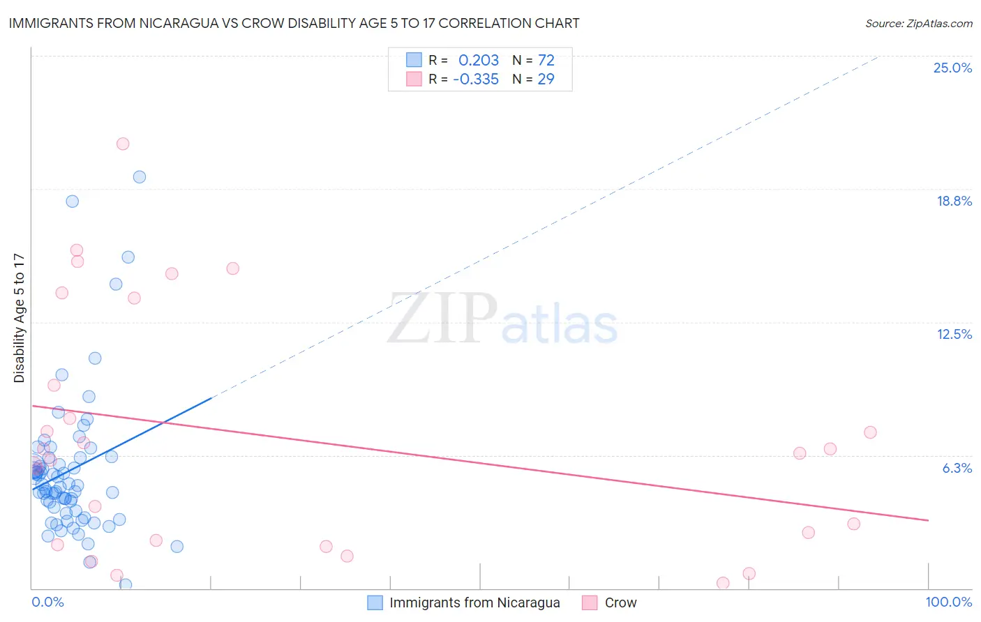 Immigrants from Nicaragua vs Crow Disability Age 5 to 17