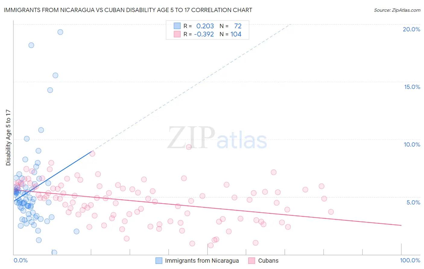 Immigrants from Nicaragua vs Cuban Disability Age 5 to 17