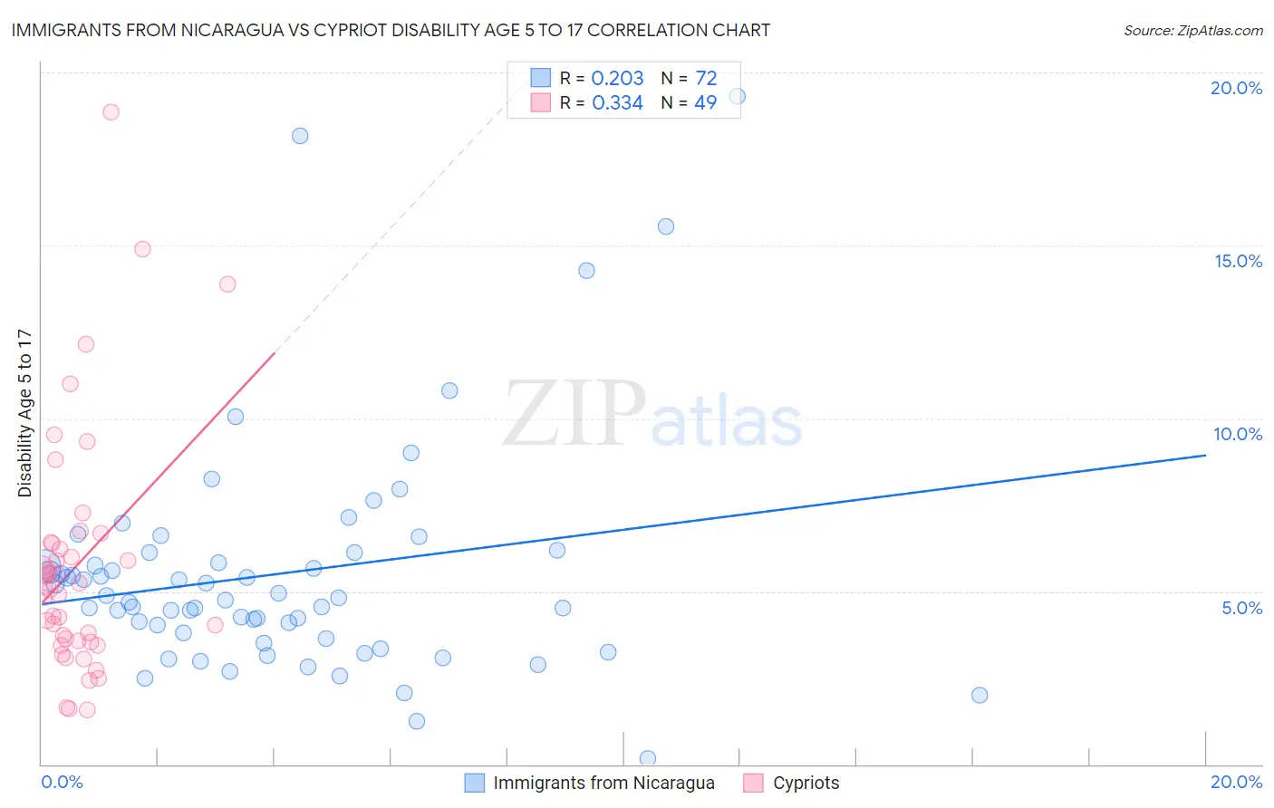 Immigrants from Nicaragua vs Cypriot Disability Age 5 to 17
