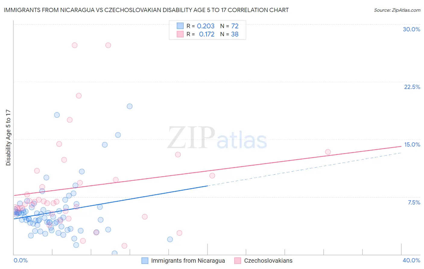 Immigrants from Nicaragua vs Czechoslovakian Disability Age 5 to 17
