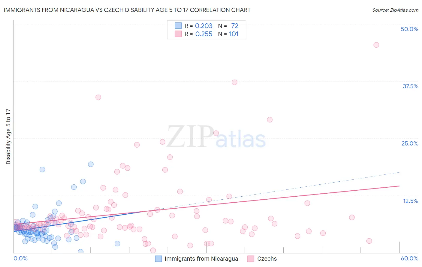 Immigrants from Nicaragua vs Czech Disability Age 5 to 17