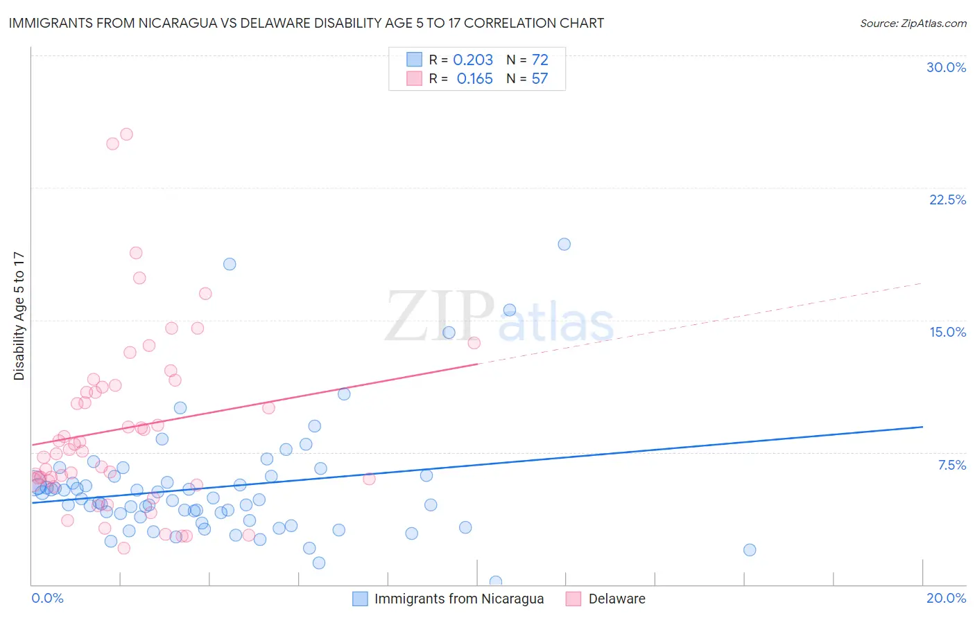 Immigrants from Nicaragua vs Delaware Disability Age 5 to 17