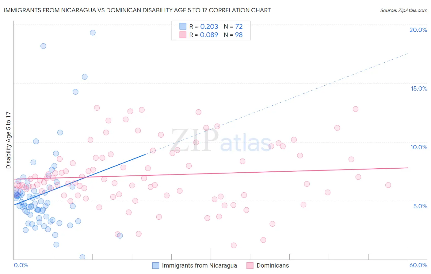 Immigrants from Nicaragua vs Dominican Disability Age 5 to 17