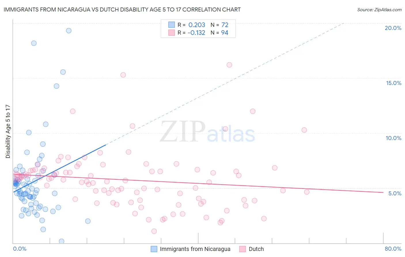 Immigrants from Nicaragua vs Dutch Disability Age 5 to 17