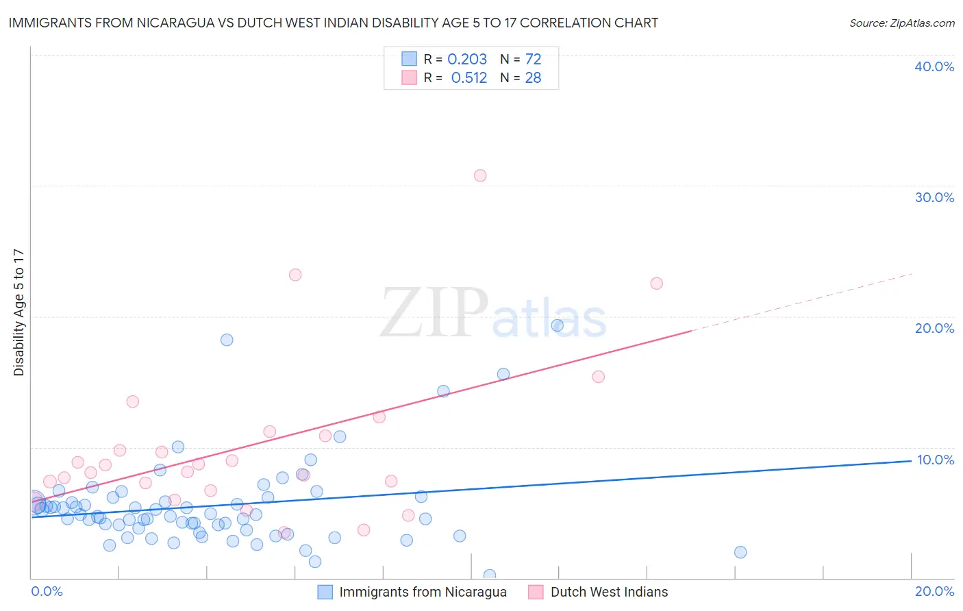 Immigrants from Nicaragua vs Dutch West Indian Disability Age 5 to 17