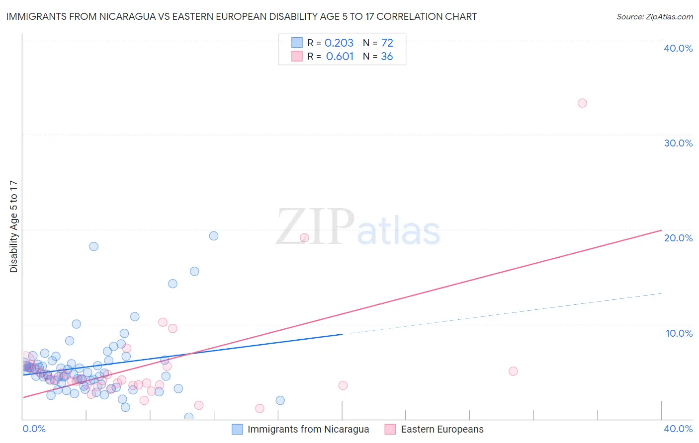Immigrants from Nicaragua vs Eastern European Disability Age 5 to 17