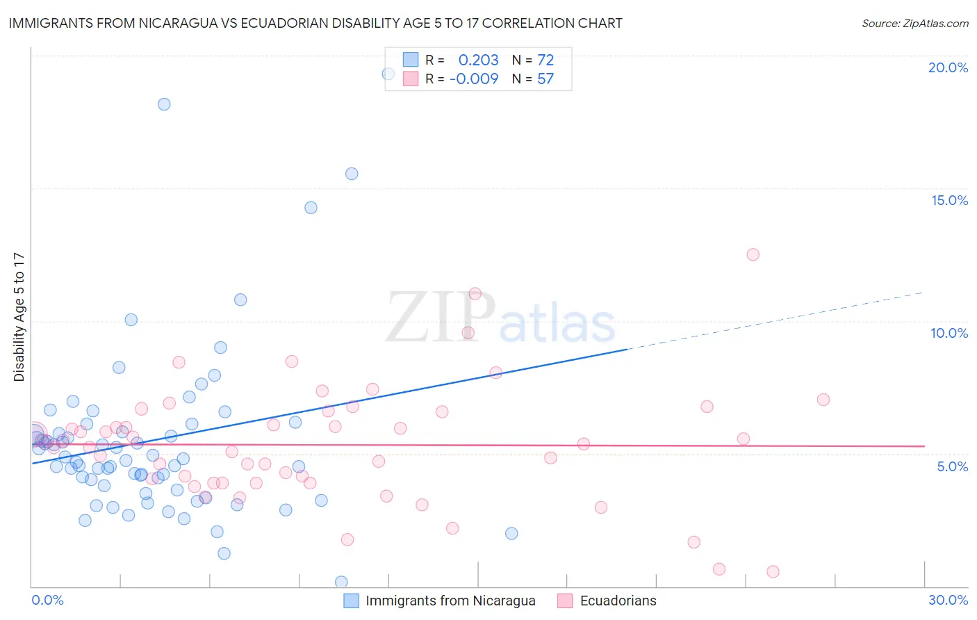 Immigrants from Nicaragua vs Ecuadorian Disability Age 5 to 17