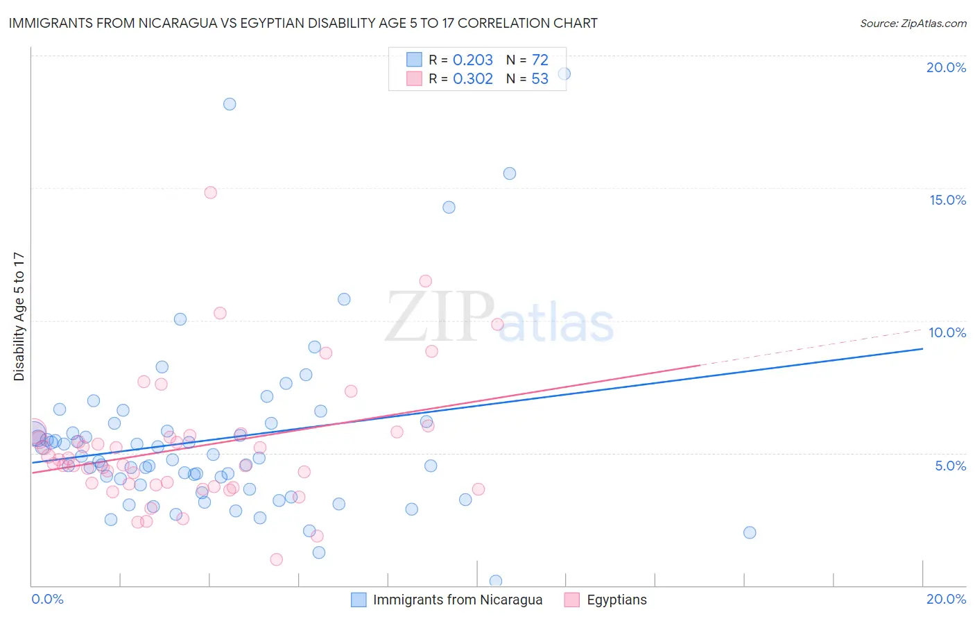 Immigrants from Nicaragua vs Egyptian Disability Age 5 to 17