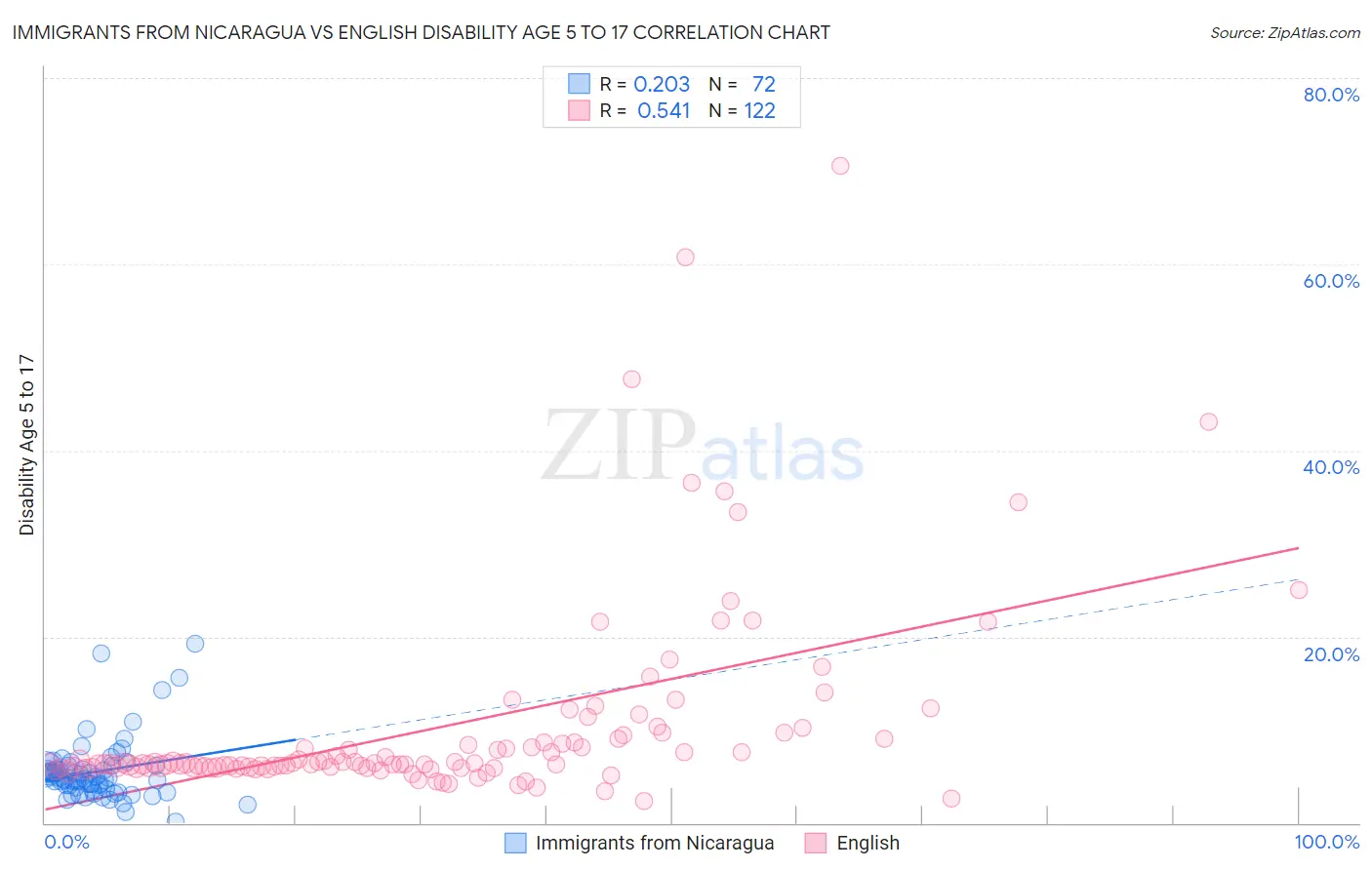 Immigrants from Nicaragua vs English Disability Age 5 to 17