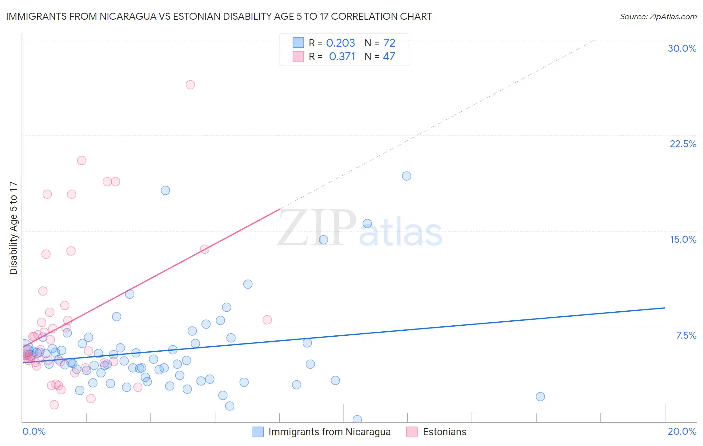 Immigrants from Nicaragua vs Estonian Disability Age 5 to 17