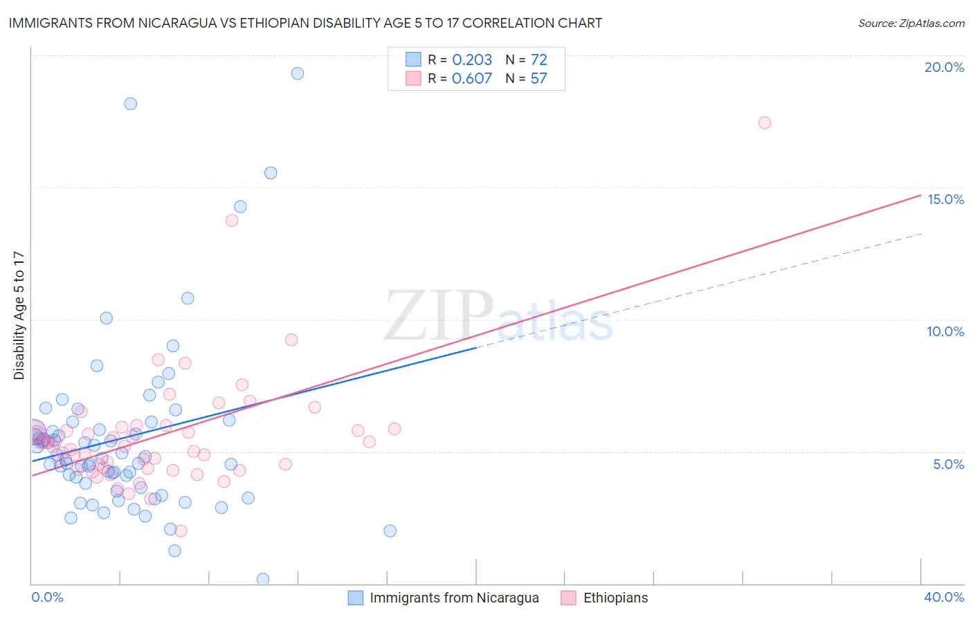 Immigrants from Nicaragua vs Ethiopian Disability Age 5 to 17