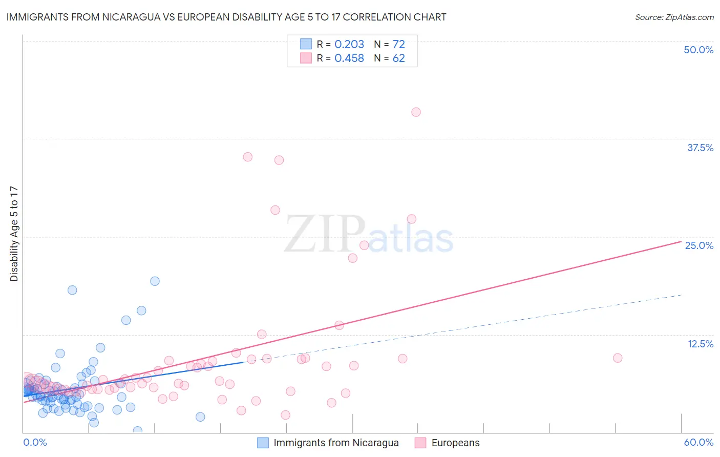 Immigrants from Nicaragua vs European Disability Age 5 to 17