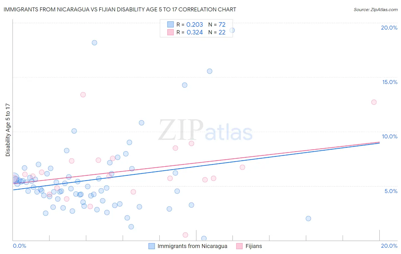 Immigrants from Nicaragua vs Fijian Disability Age 5 to 17