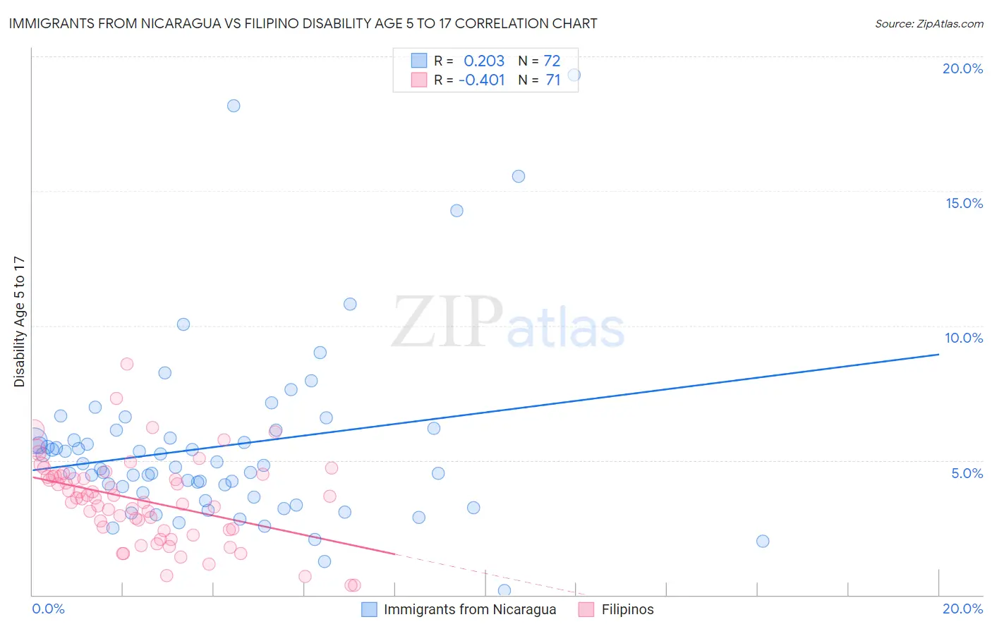 Immigrants from Nicaragua vs Filipino Disability Age 5 to 17