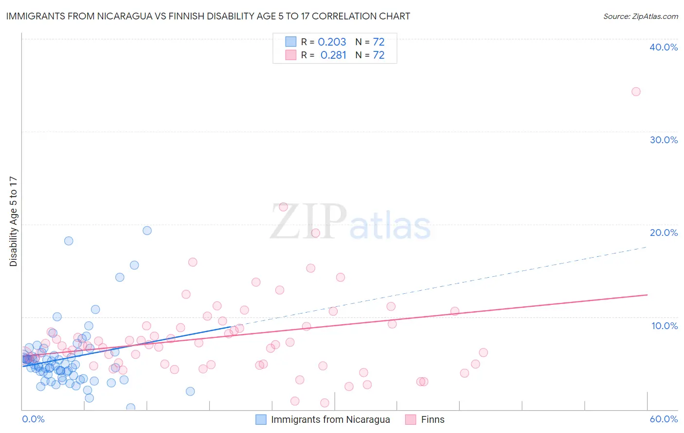 Immigrants from Nicaragua vs Finnish Disability Age 5 to 17